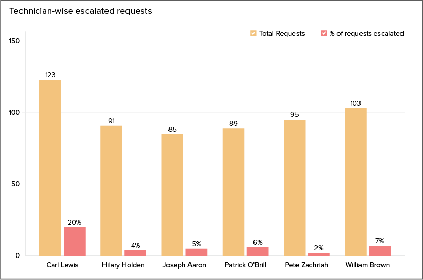 ANA tracking technician performance graph2