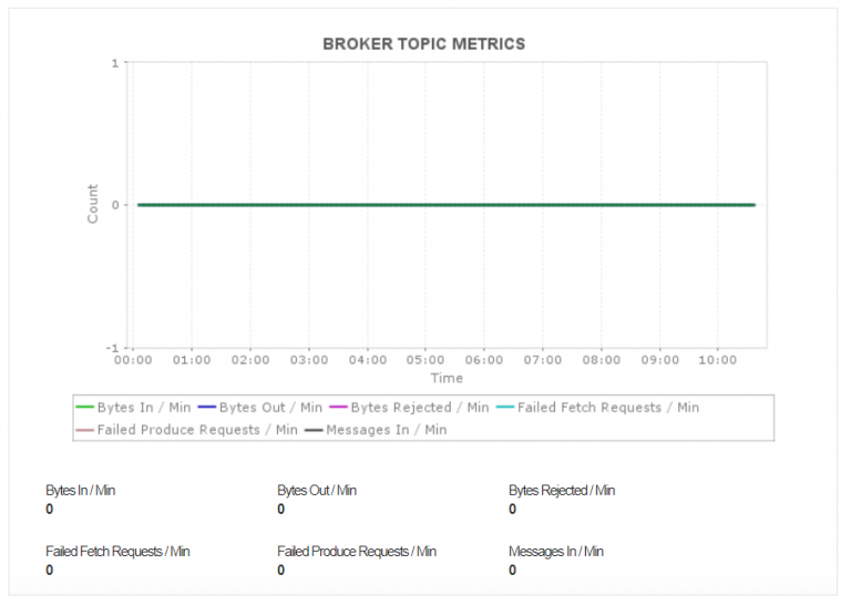 Applications Manager Kafka Broker Topic Metrics 768x546