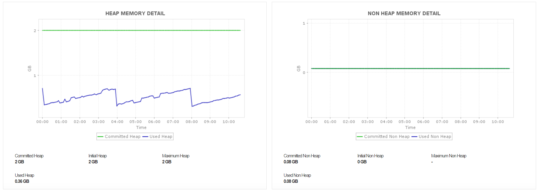 Applications Manager Kafka Heap Details