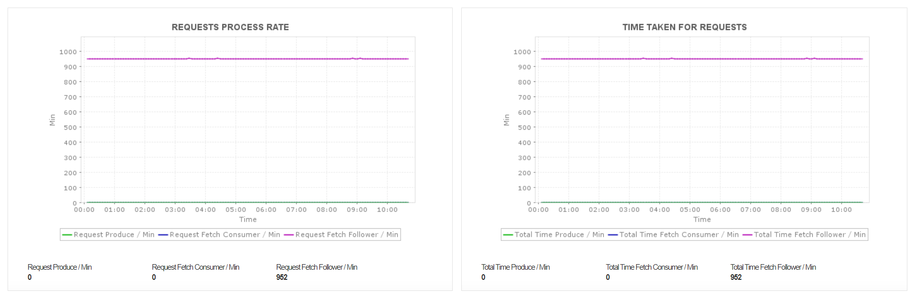 Applications Manager Kafka Network Metrics