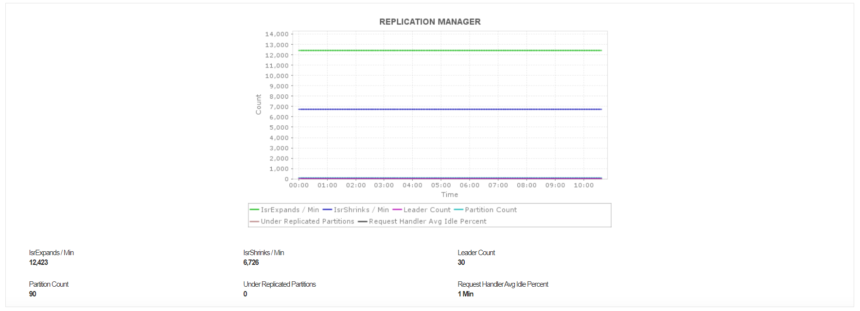 Applications Manager Kafka Replication