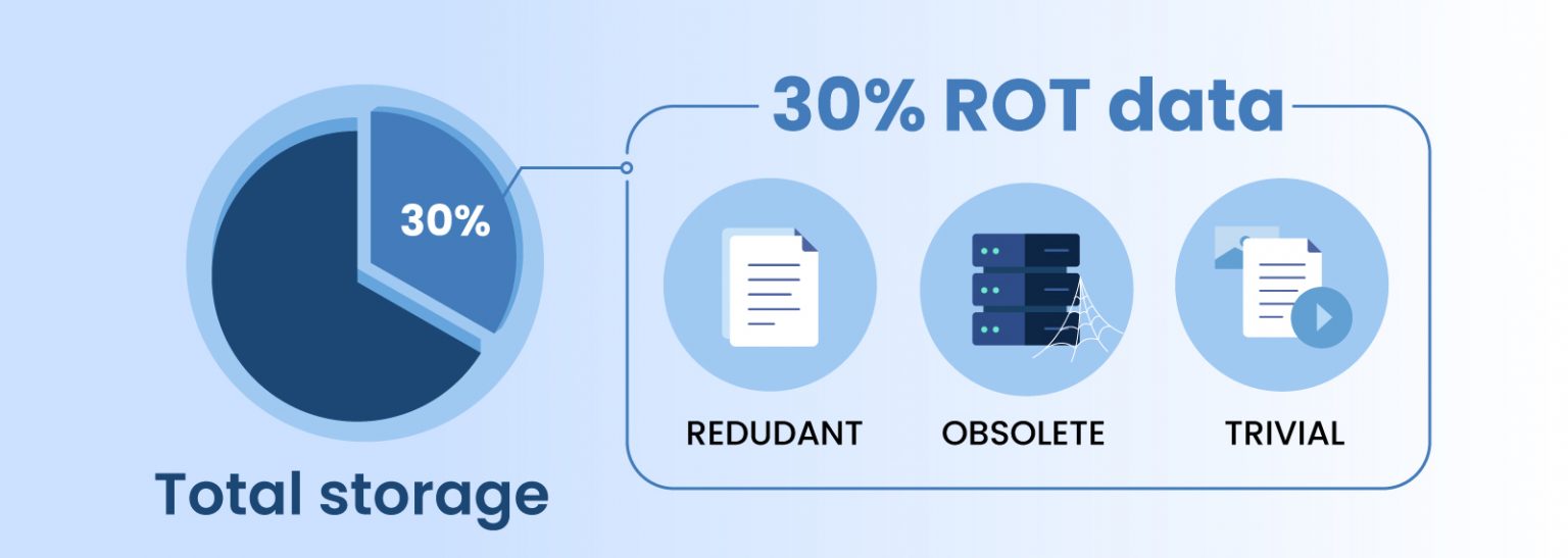 DSP ROT data as a part of total storage