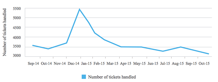 pic soudain de tickets helpdesk