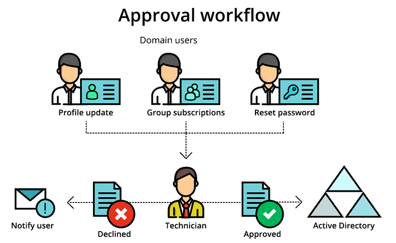ad workflow approbation