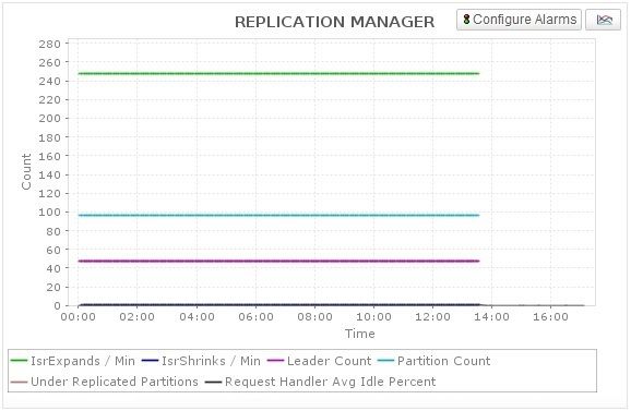 kafka replication details