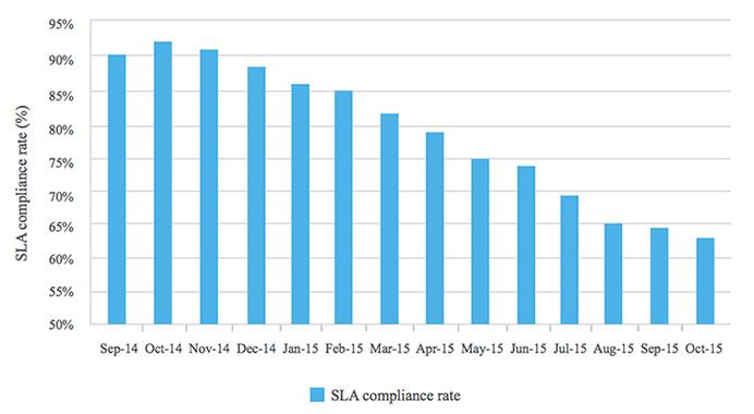 Indicateurs de performance clés : taux de conformité aux SLA
