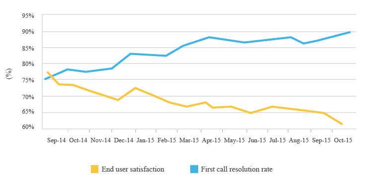 helpdesk taux resolution premier appel satisfaction client