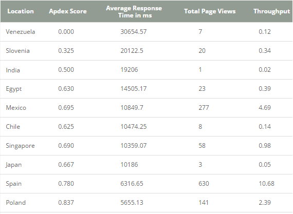 surveillance experience web utilisateur stats geographiques