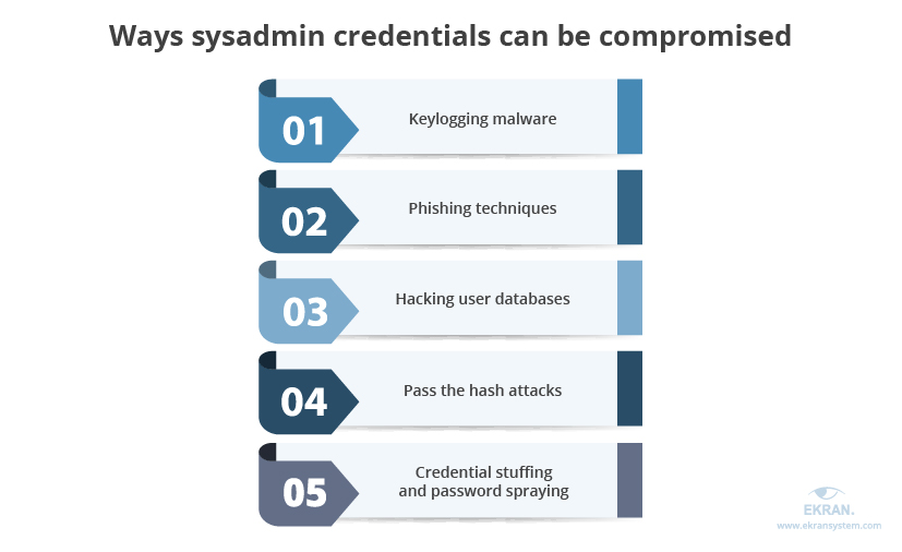 ways sysadmin credentials can be compromised