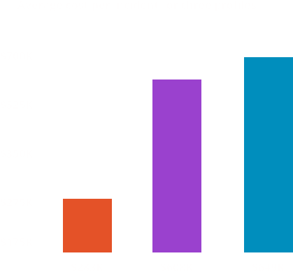 Average cost per incident for three profiles