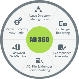 ad360 solution inttégrée administration AD
