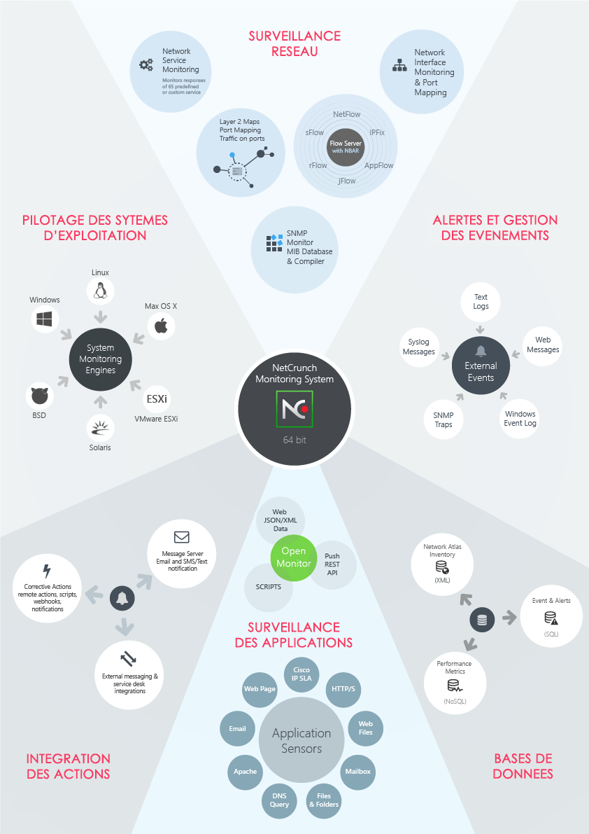 architecture netcrunch - solution intégrée de supervision 