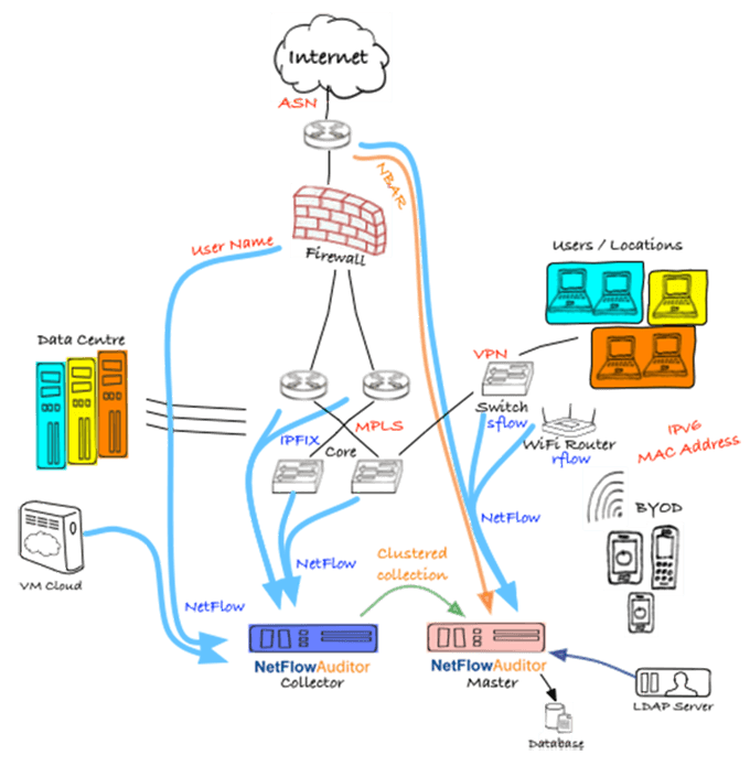 NetFlow Auditor architecture