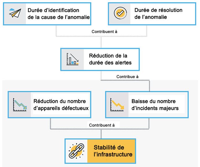 kpi indicateur performance stabilité infrastructure