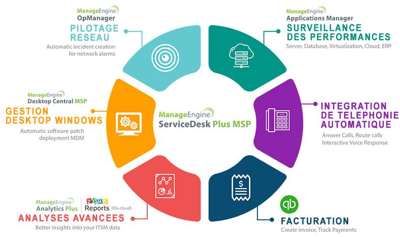 helpdesk msp - solution intégrée ManageEngine