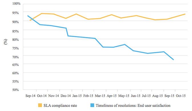 taux conformité sla et satisfaction client