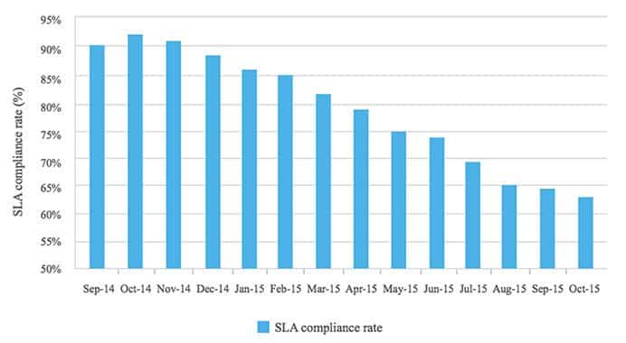 dégradation du taux de conformité aux sla