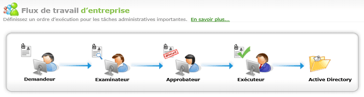worflow sécurité active directory