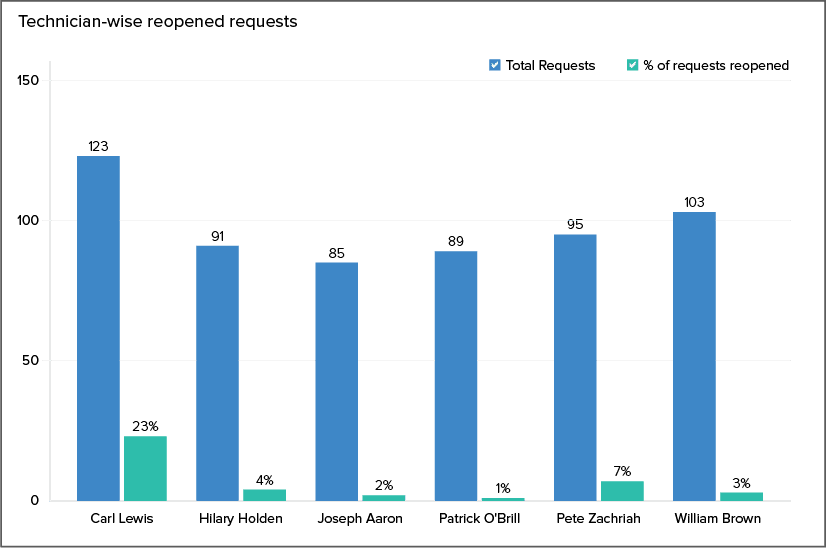 ANA tracking technician performance graph1