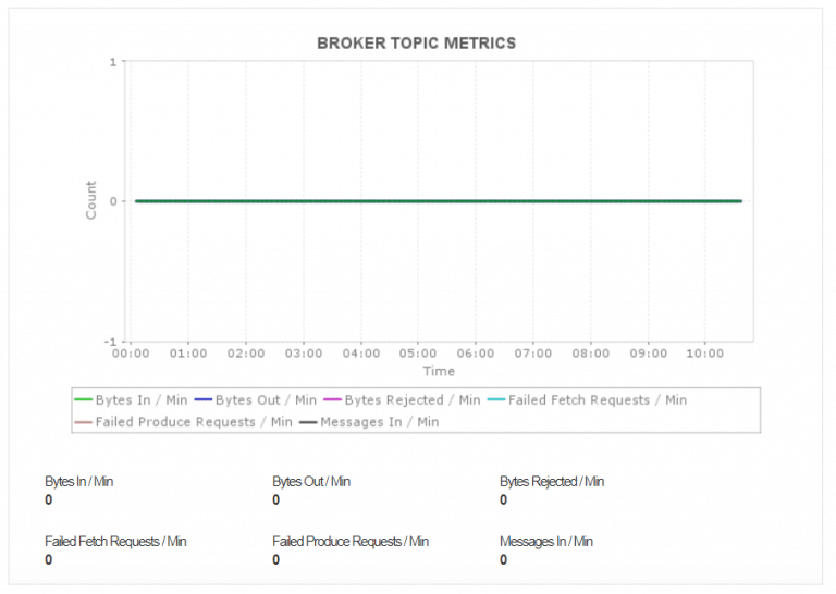 Applications Manager Kafka Broker Topic Metrics 768x546