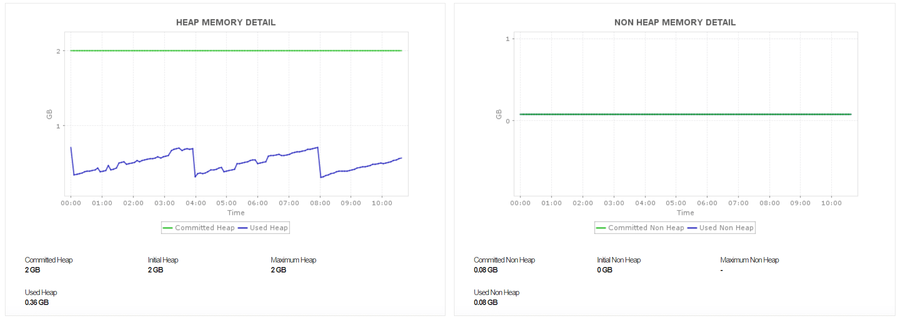 Applications Manager Kafka Heap Details