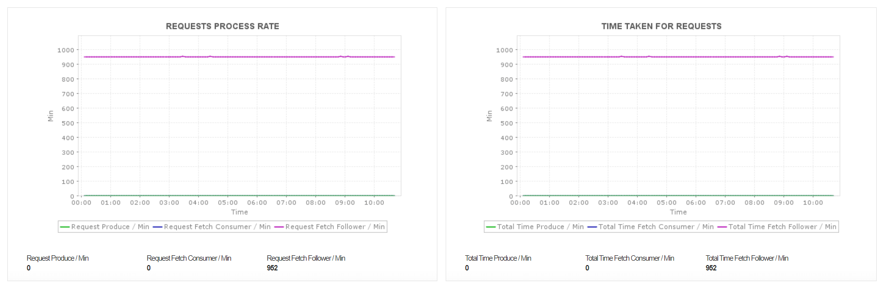 Applications Manager Kafka Network Metrics
