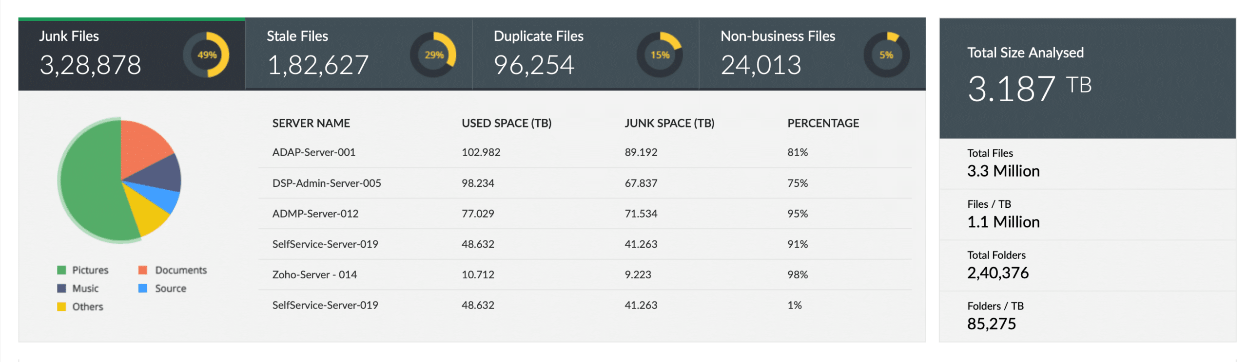 DSP ROT management with DataSecurity Plus
