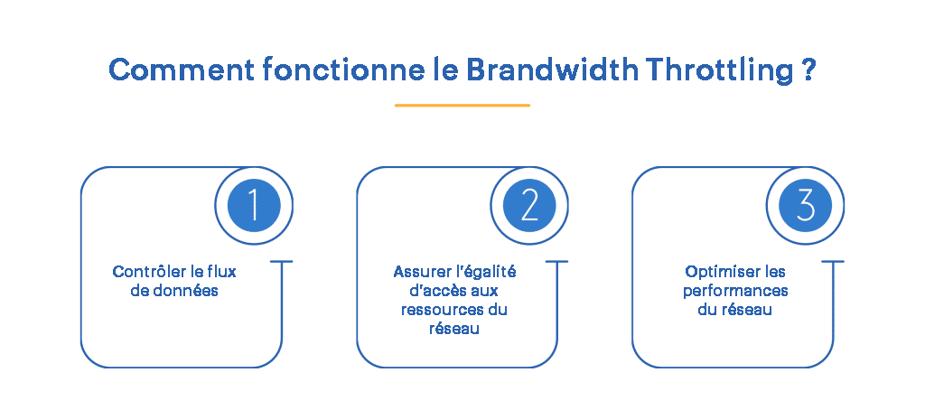 Comment fonctionne le Bandwidth Throttling ?
